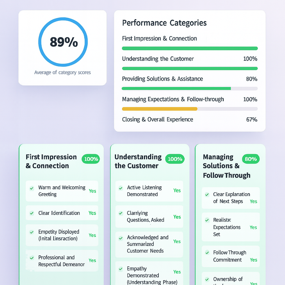 Performance scorecard showing detailed call analysis and ratings